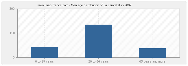 Men age distribution of La Sauvetat in 2007